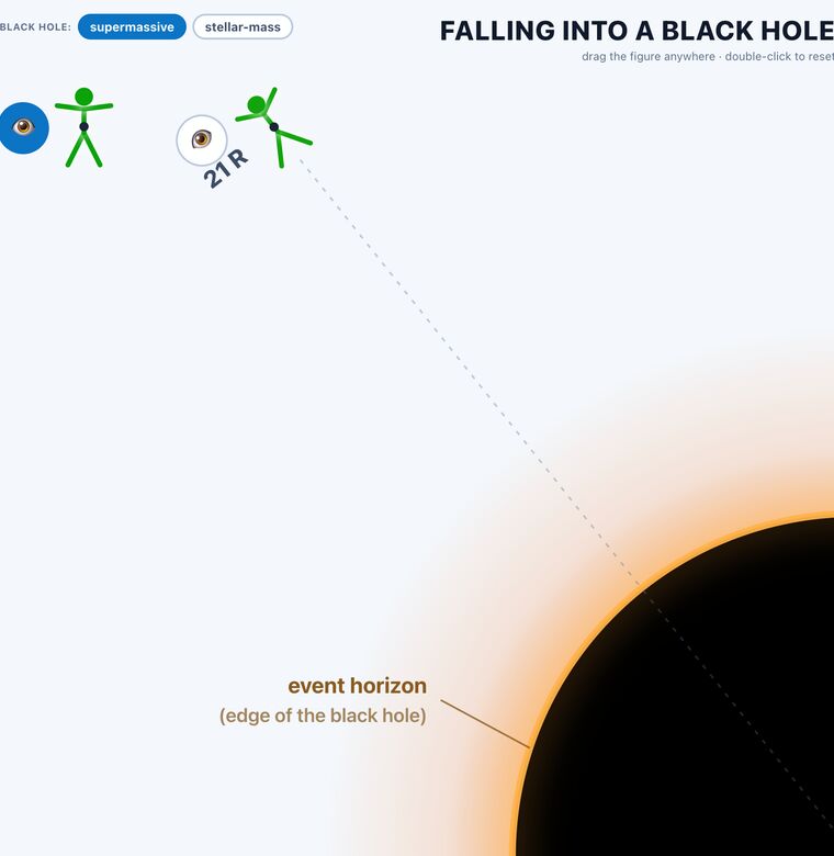 Diagram of a person falling toward the event horizon