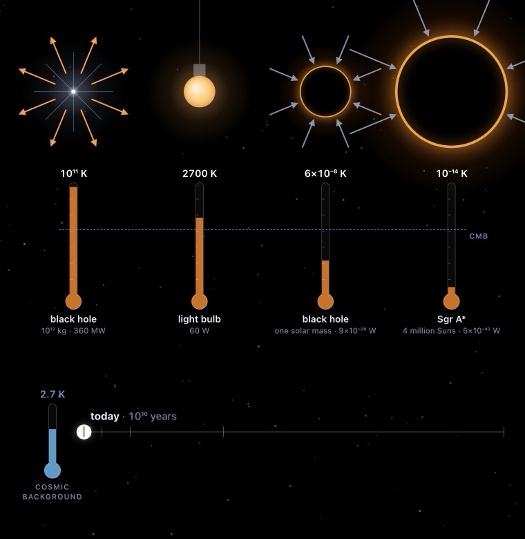 Thermometers comparing black hole temperatures to a lightbulb