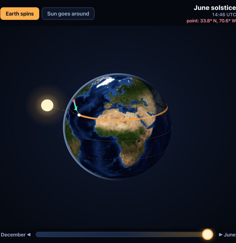 Globe with the Sun's track over a year